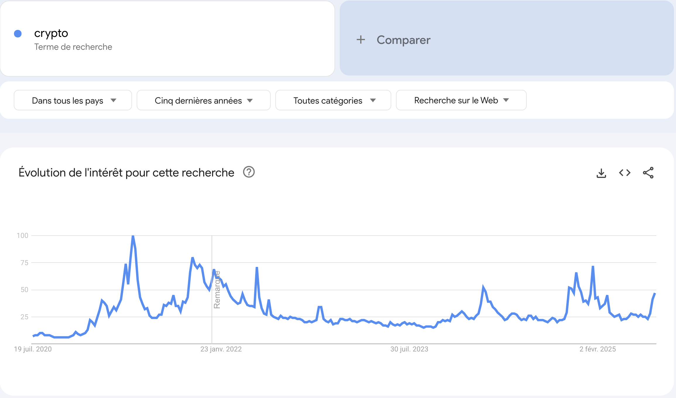 crypto google trends