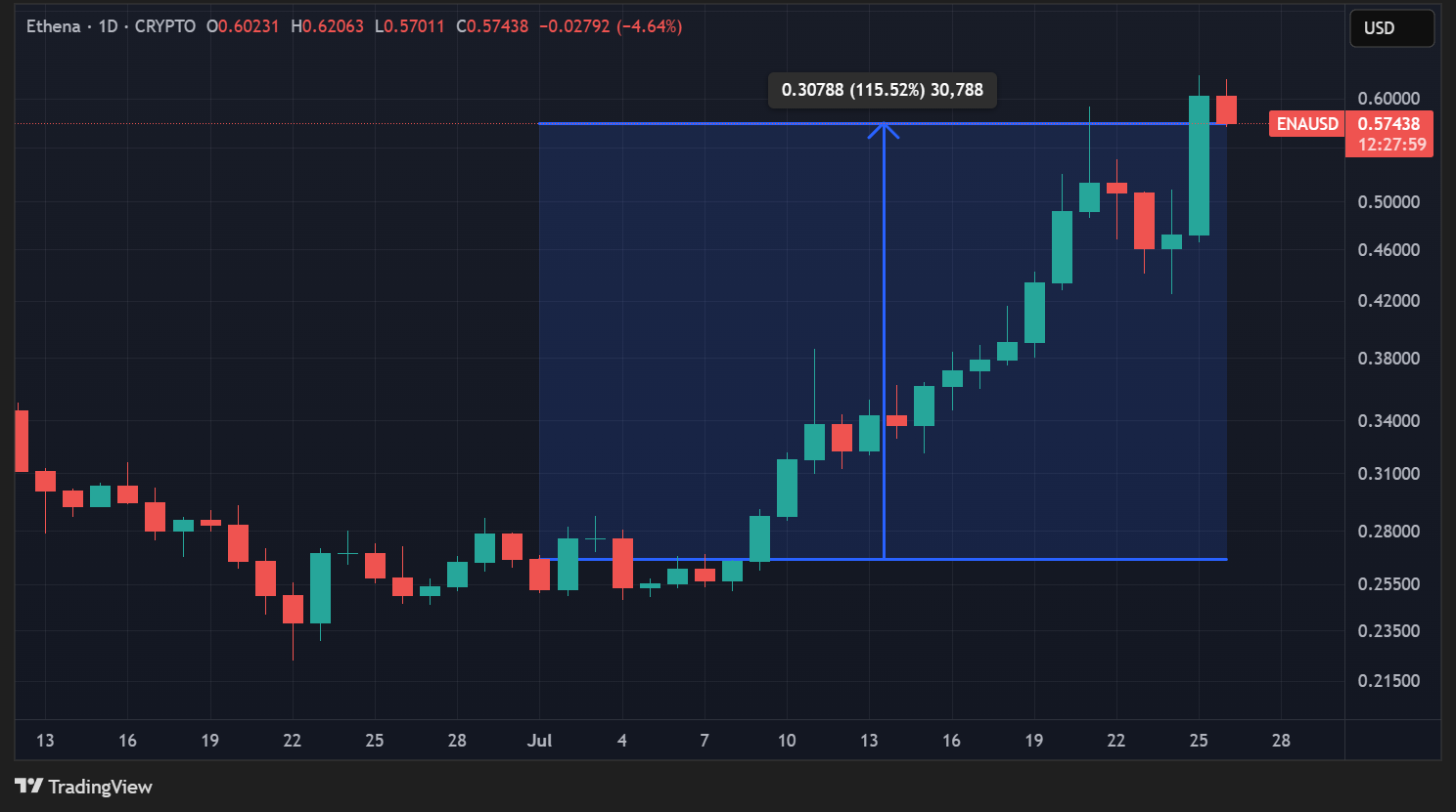 Cours de l'ENA en données quotidiennes Cours de l'ENA en données quotidiennes