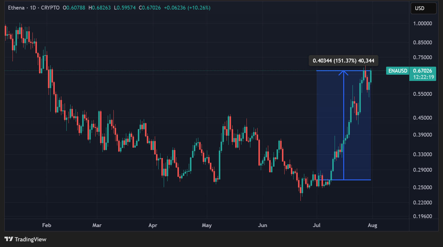 Cours de l'ENA en données quotidiennes Cours de l'ENA en données quotidiennes