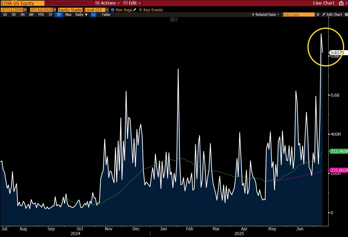 ETF Ethereum spot : un record plus inattendu ETF Ethereum spot : un record plus inattendu