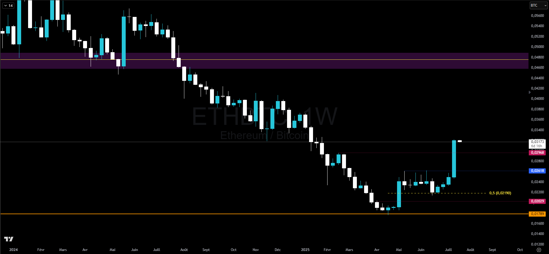 Paire ETH contre BTC Paire ETH contre BTC