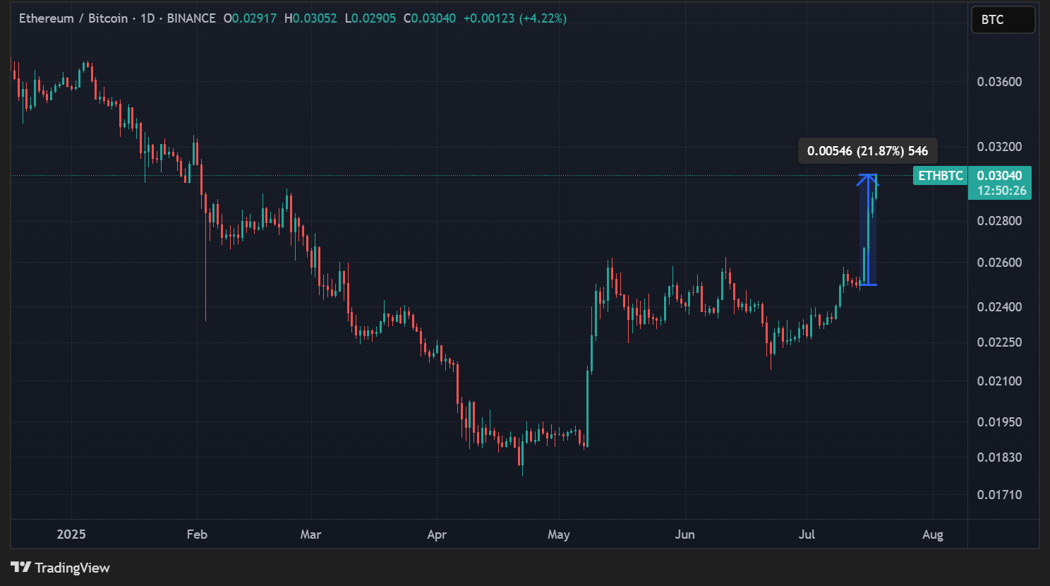 Ratio ETH/BTC en données quotidiennes