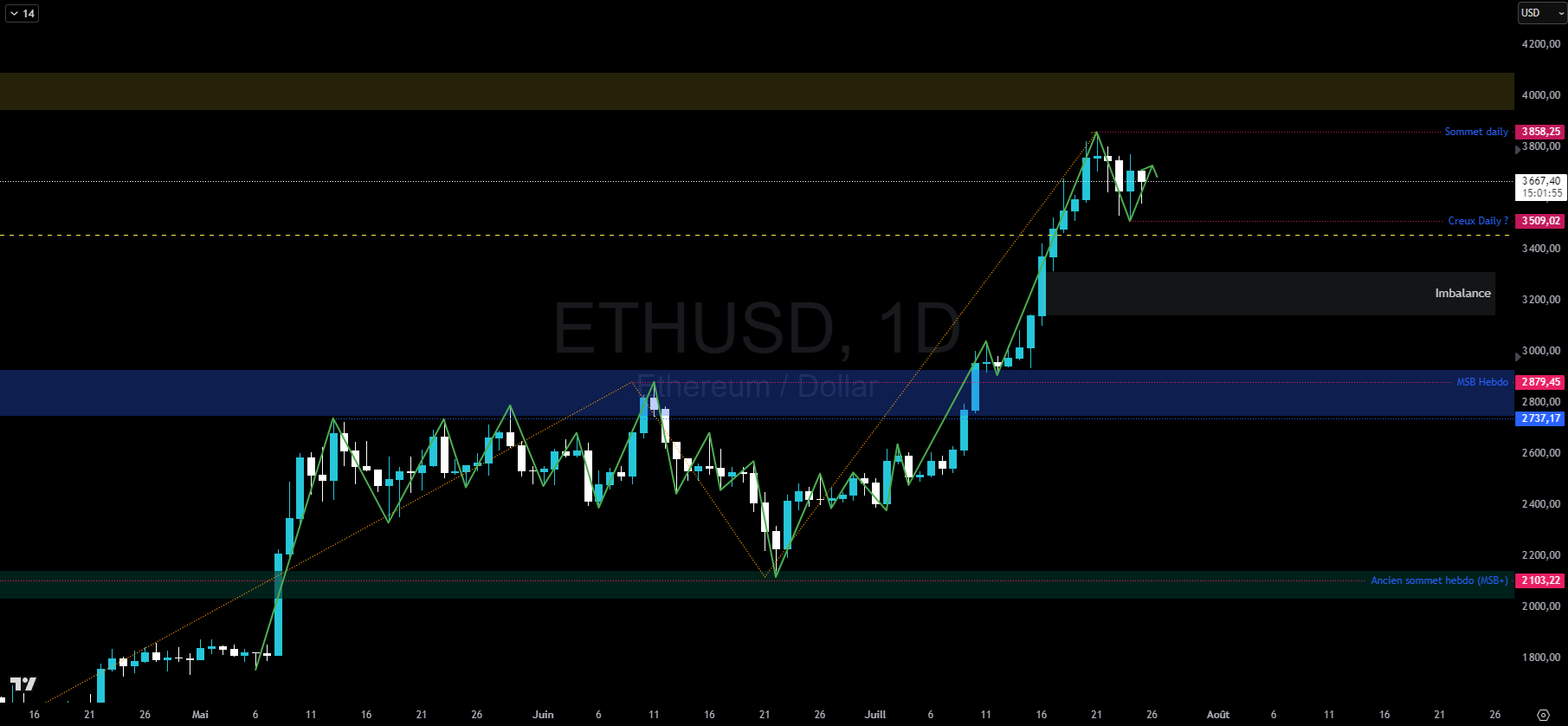 Graphique du cours de l'Ethereum en journalier