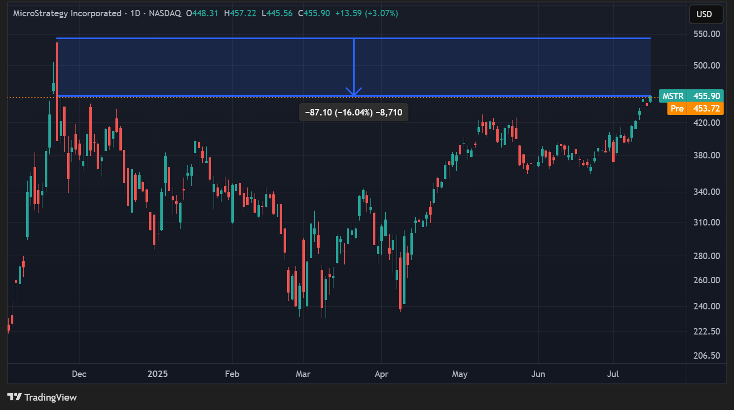 Cours de l'action MSTR en données quotidiennes