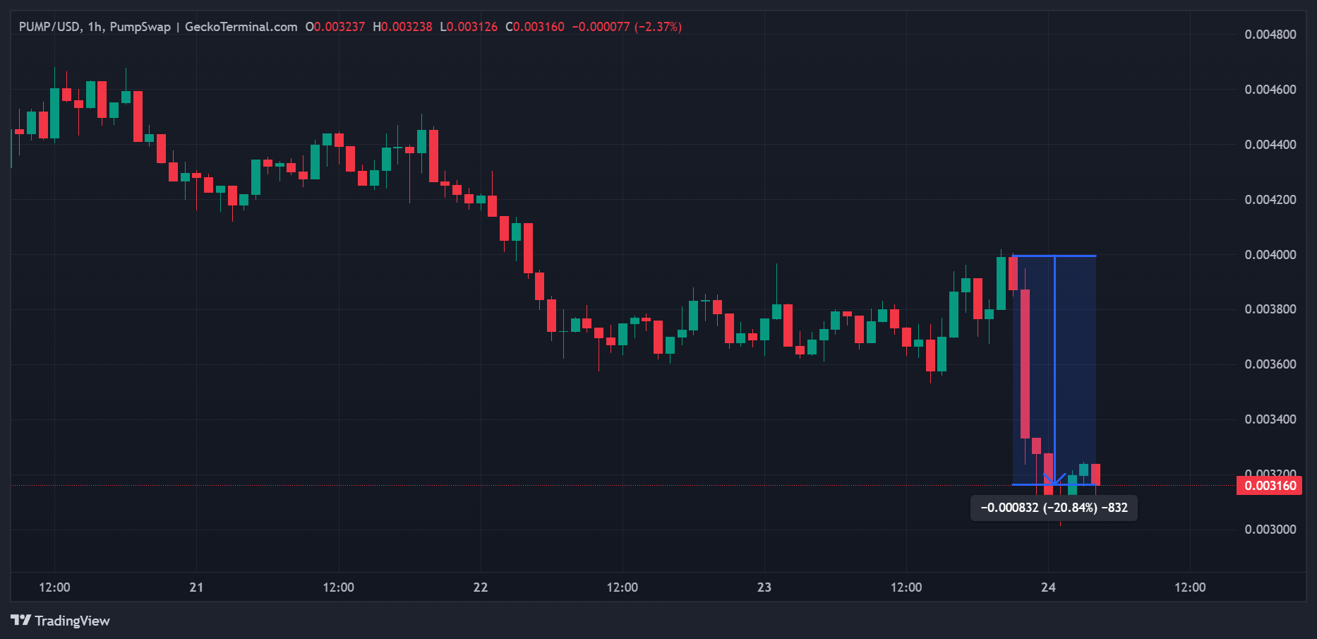 Cours du PUMP en données horaires