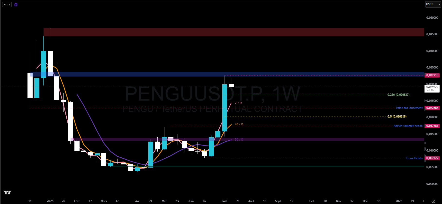Graphique du cours du Pengu en hebdomadaire Graphique du cours du Pengu en hebdomadaire