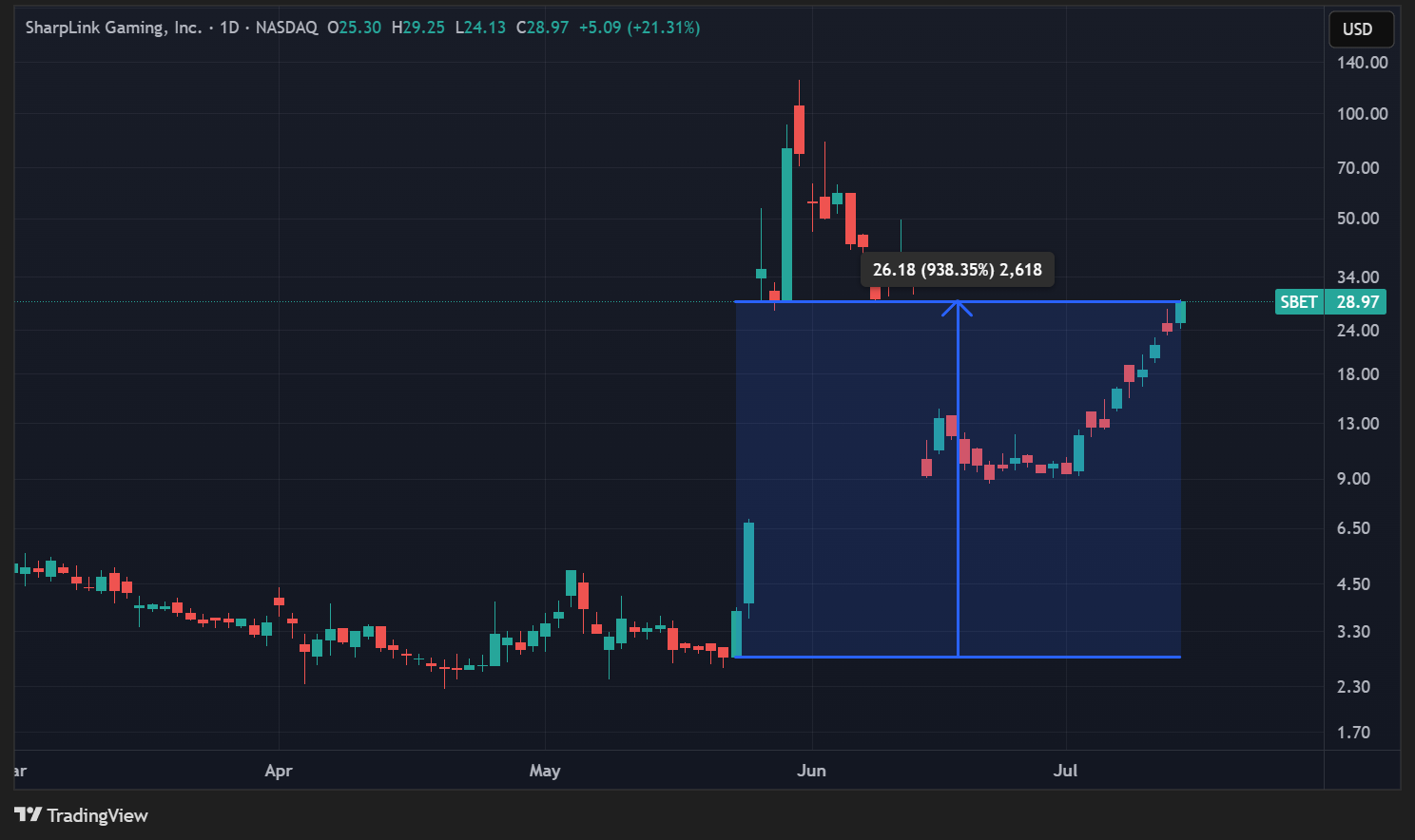 Cours de l'action SBET en données quotidiennes Cours de l'action SBET en données quotidiennes