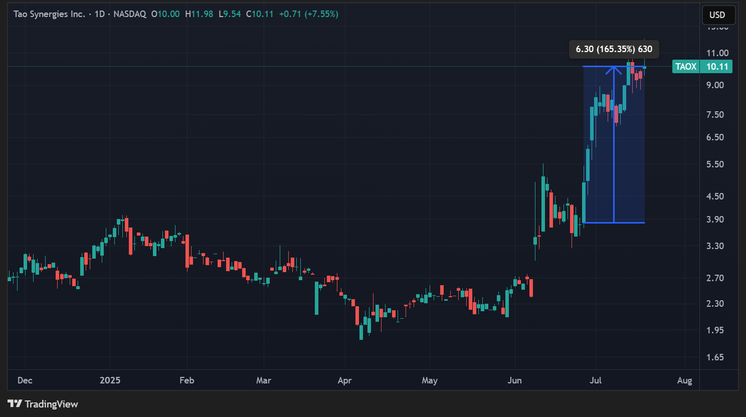 Cours de l'action TAOX en données quotidiennes Cours de l'action TAOX en données quotidiennes