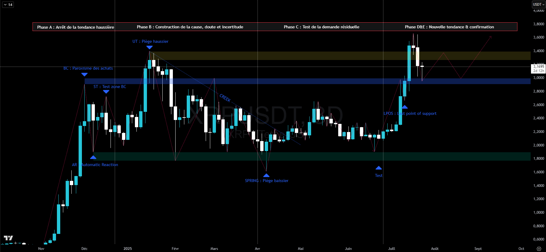 XRP en échelle 3 jours (hypothèse : accumulation)
