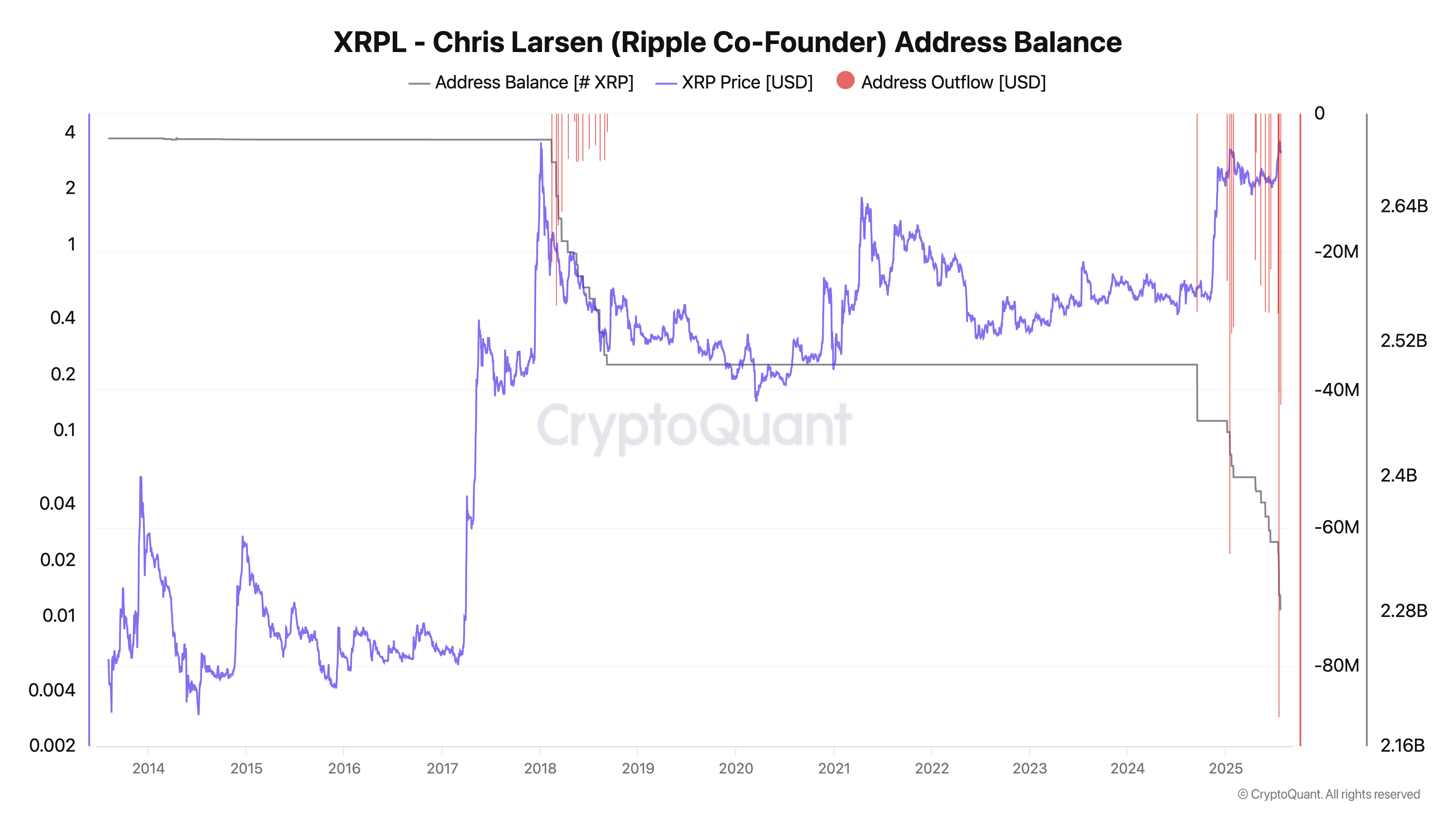 XRPL - Chris Larsen (Ripple Co-Founder) Address Balance