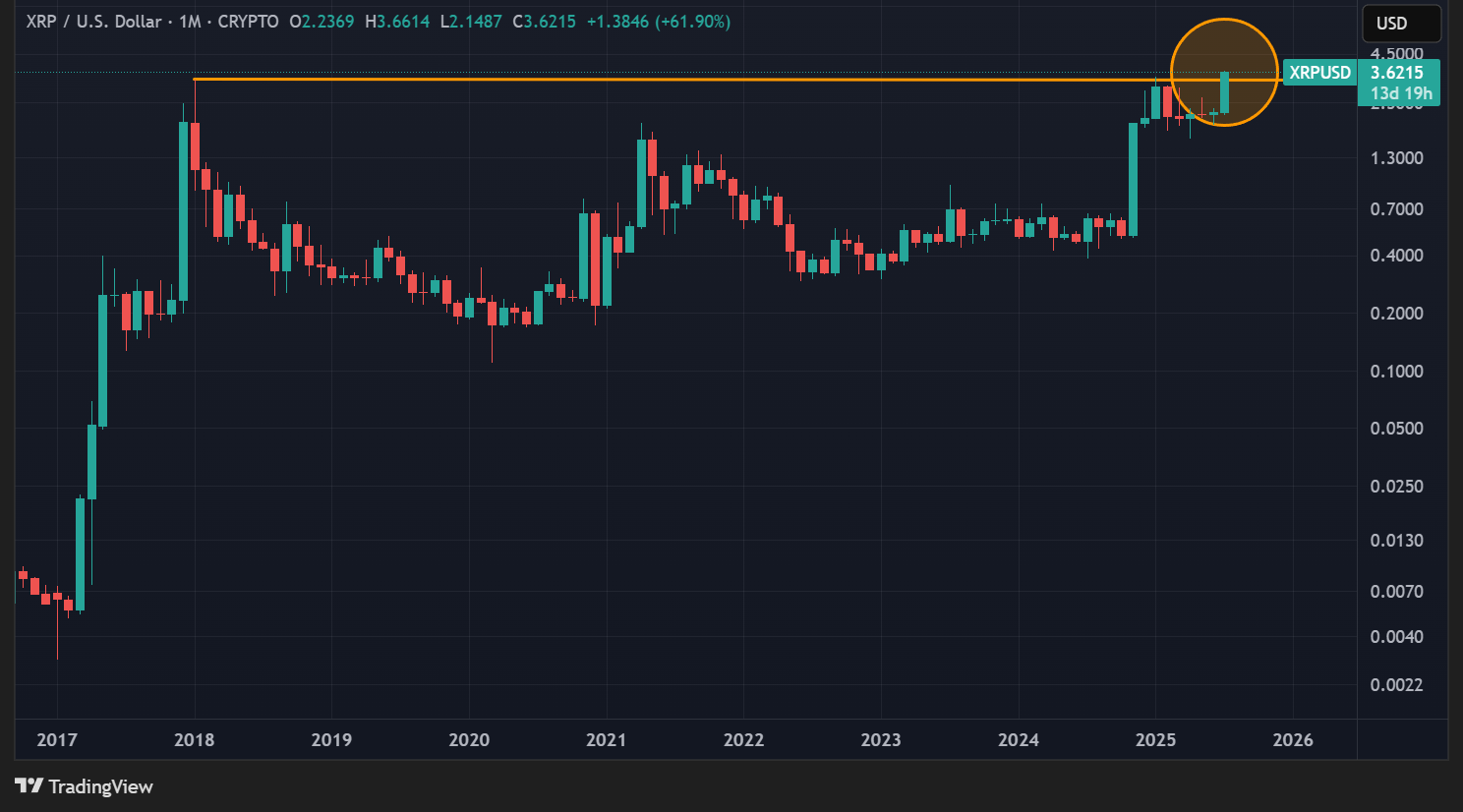 Cours du XRP en données mensuelles