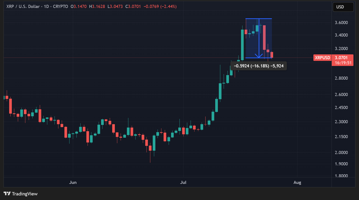 Cours du XRP sur 24 heures
