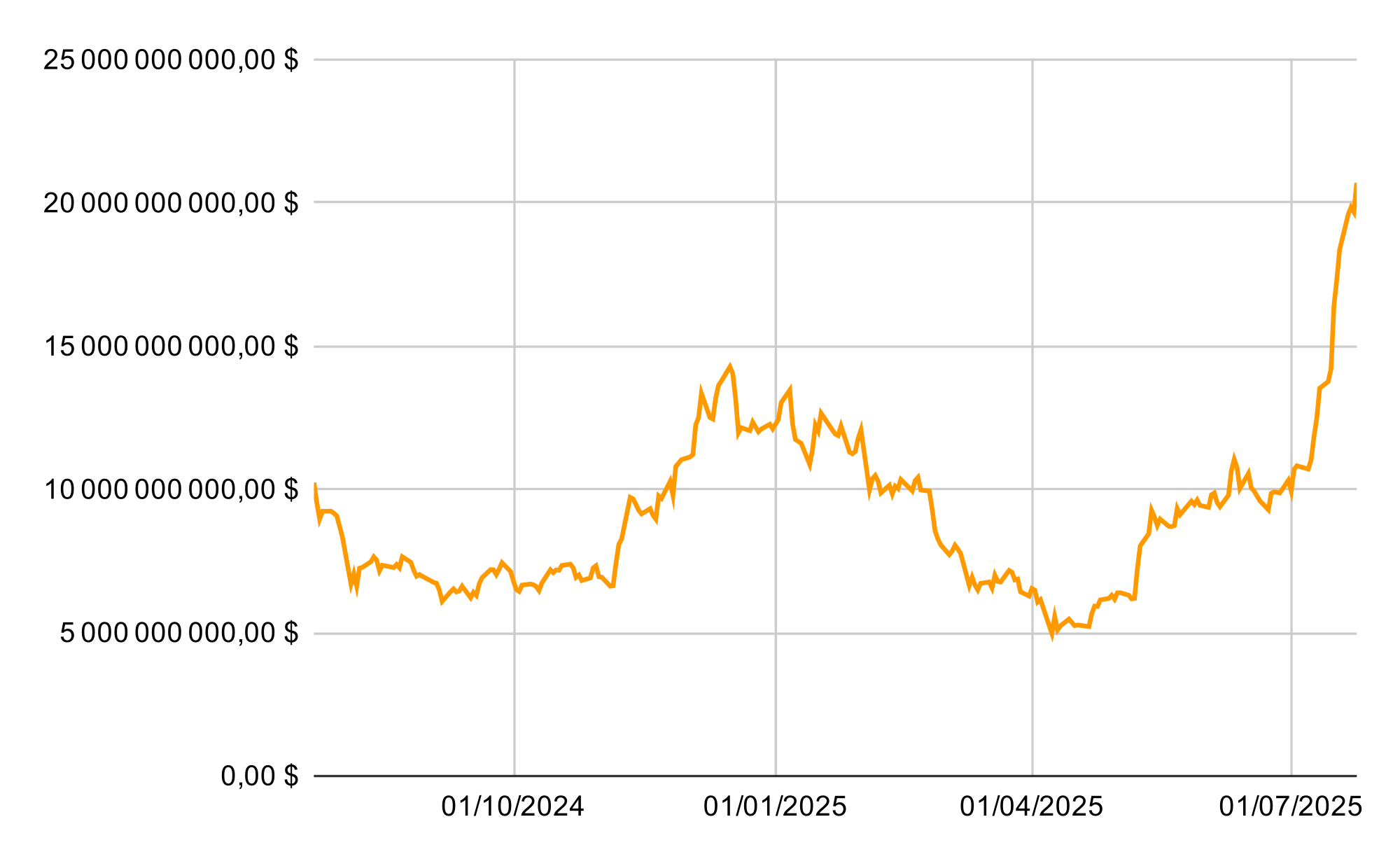 Évolution des actifs nets des ETF Ethereum