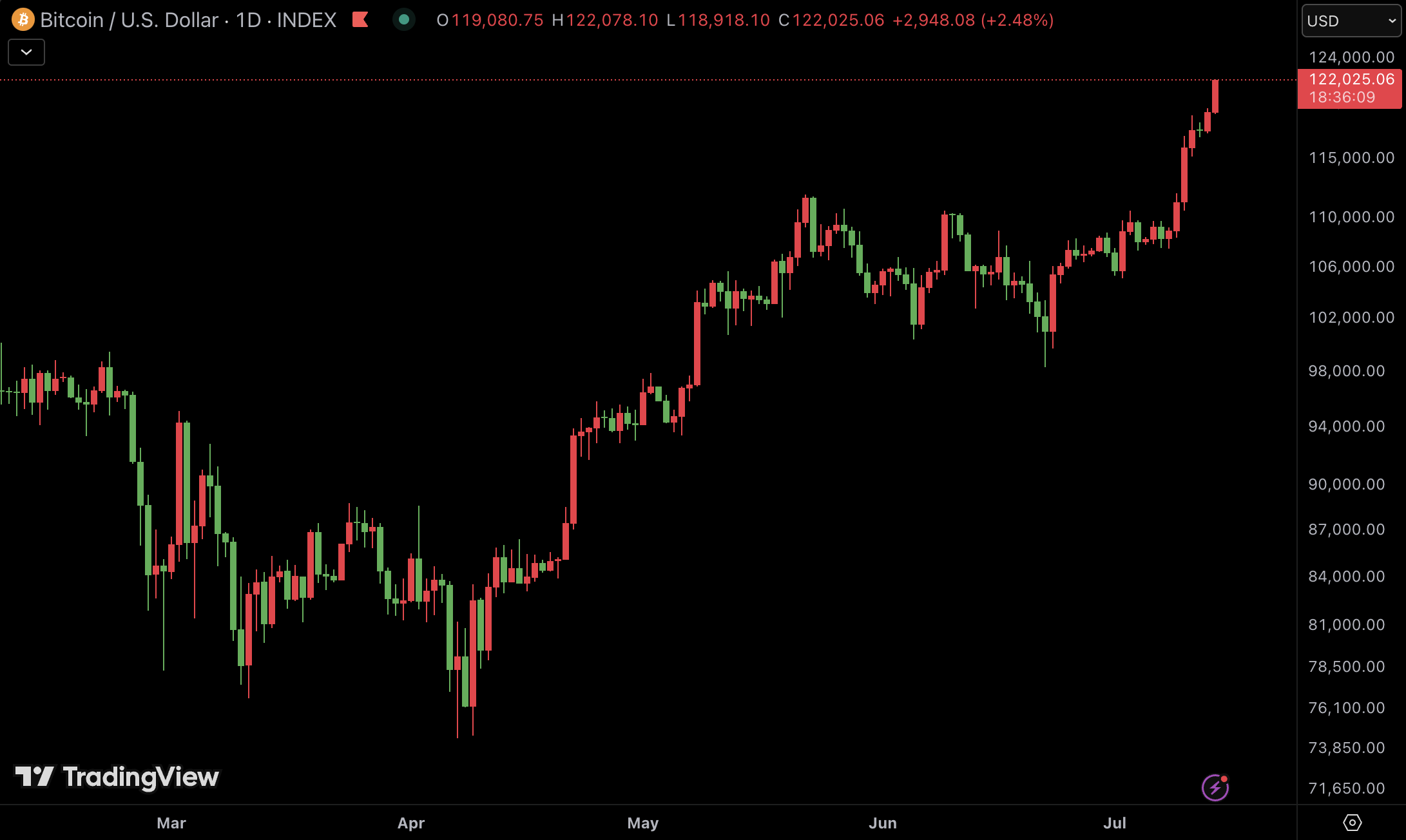 btc-usd-14072025 btc-usd-14072025