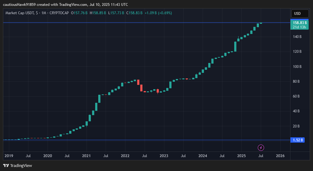 capitalisation USDT Tether