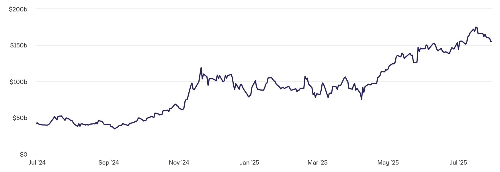 La capitalisation des sociétés de trésoreries crypto explose à la hausse 