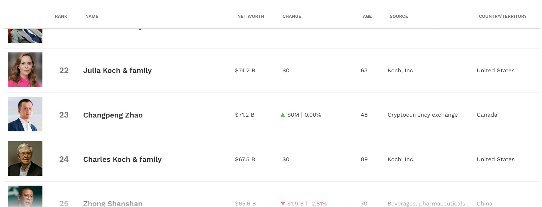 Aperçu du classement Forbes des milliardaires Aperçu du classement Forbes des milliardaires