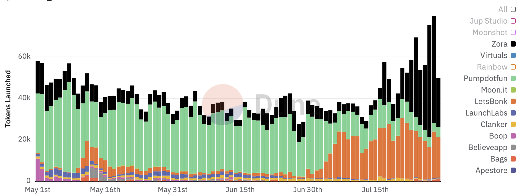 Zora : la nouvelle plaque tournante de la création de tokens Zora : la nouvelle plaque tournante de la création de tokens