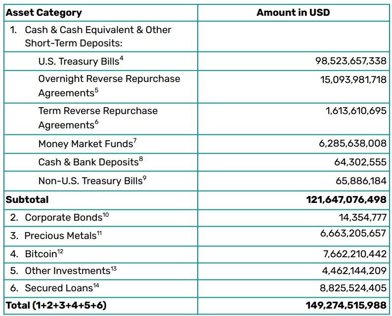 Déclaration des avoirs de Tether