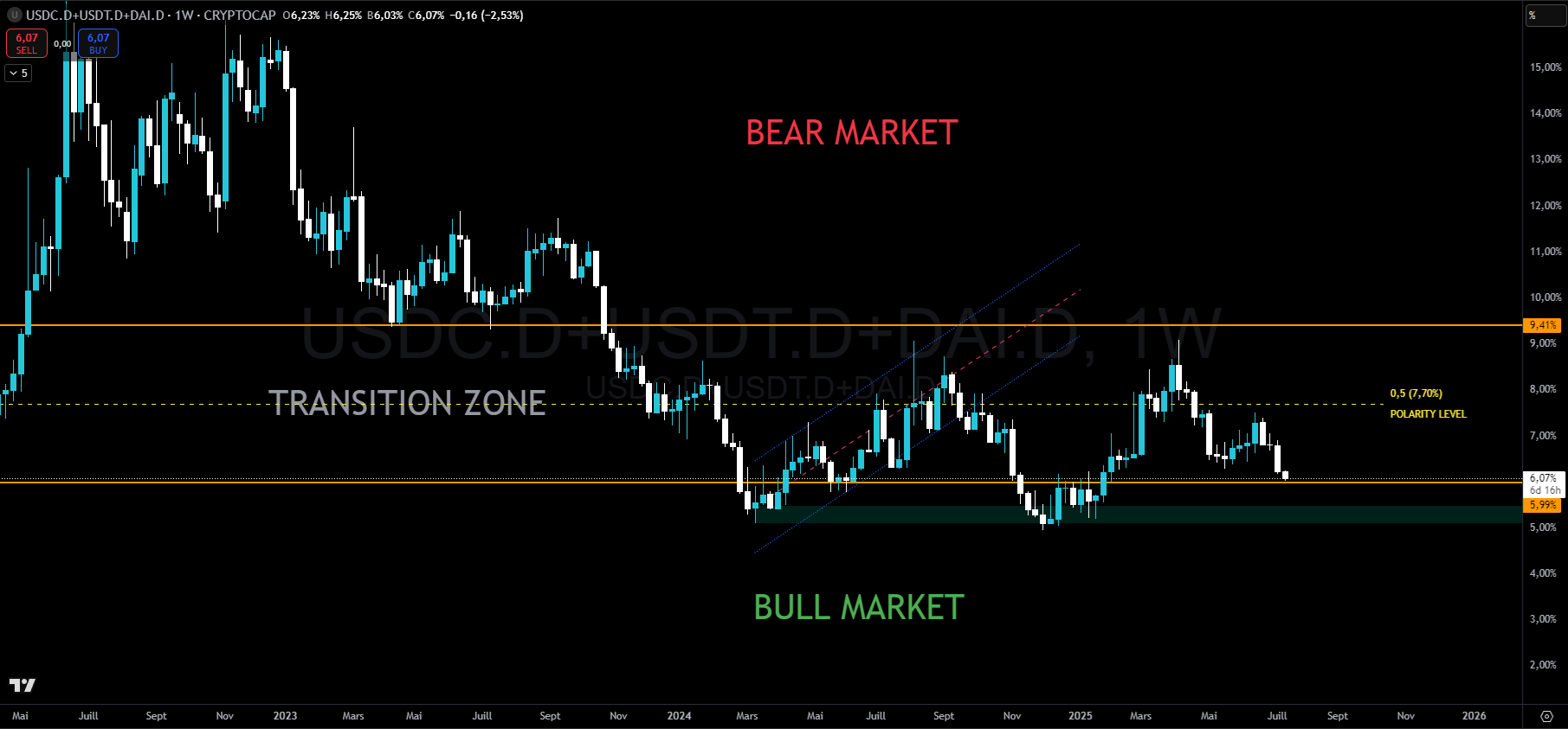Dominance des stablecoins (USDC, USDT, DAI) Dominance des stablecoins (USDC, USDT, DAI)