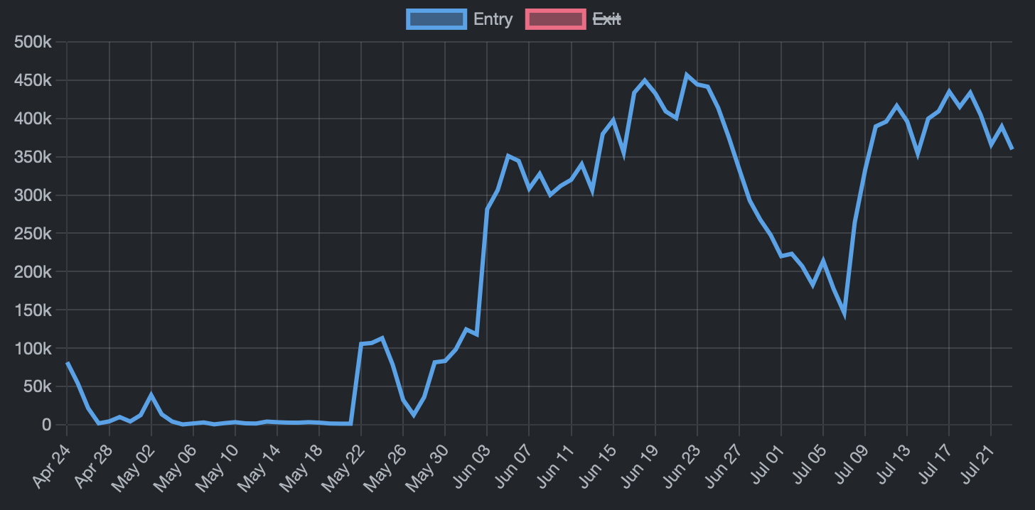 Les entrées sont en hausse pour les validateurs de la blockchain Ethereum Les entrées sont en hausse pour les validateurs de la blockchain Ethereum