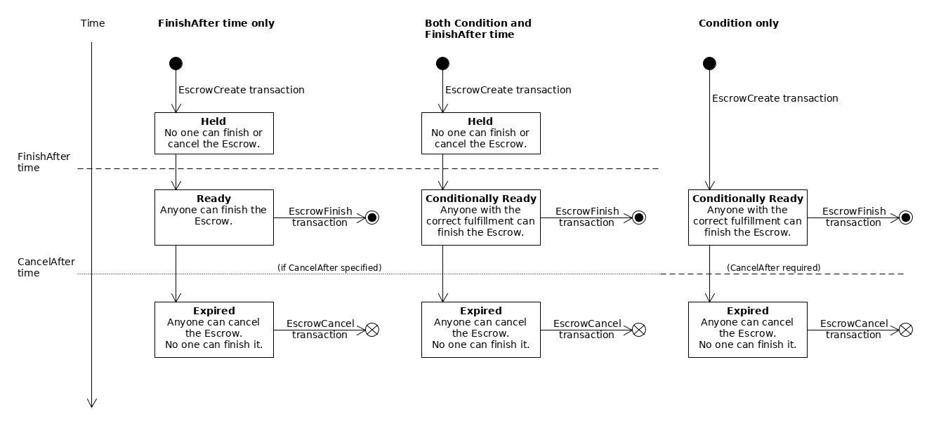 Ripple manipule-t-il le cours du XRP avec son système Escrow ? On vous explique tout