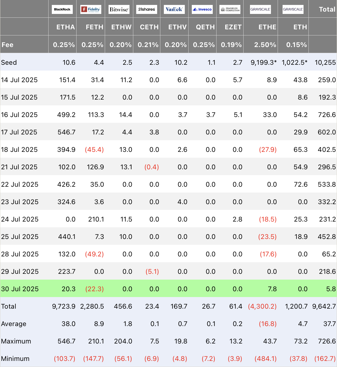 L'approbation du staking sur les ETF Ethereum spot pourrait « redéfinir le marché » L'approbation du staking sur les ETF Ethereum spot pourrait « redéfinir le marché »