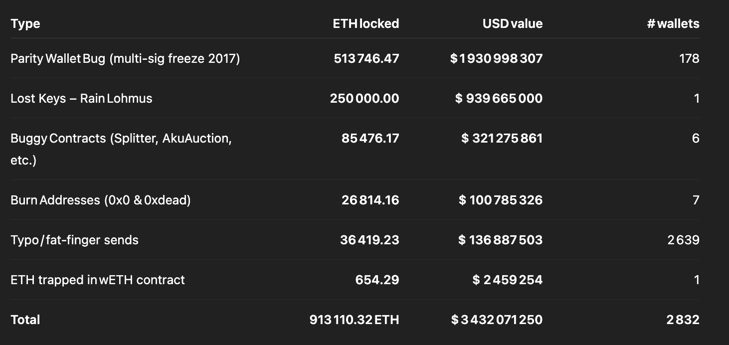 3,4 milliards de dollars en Ethers considérés comme perdus
