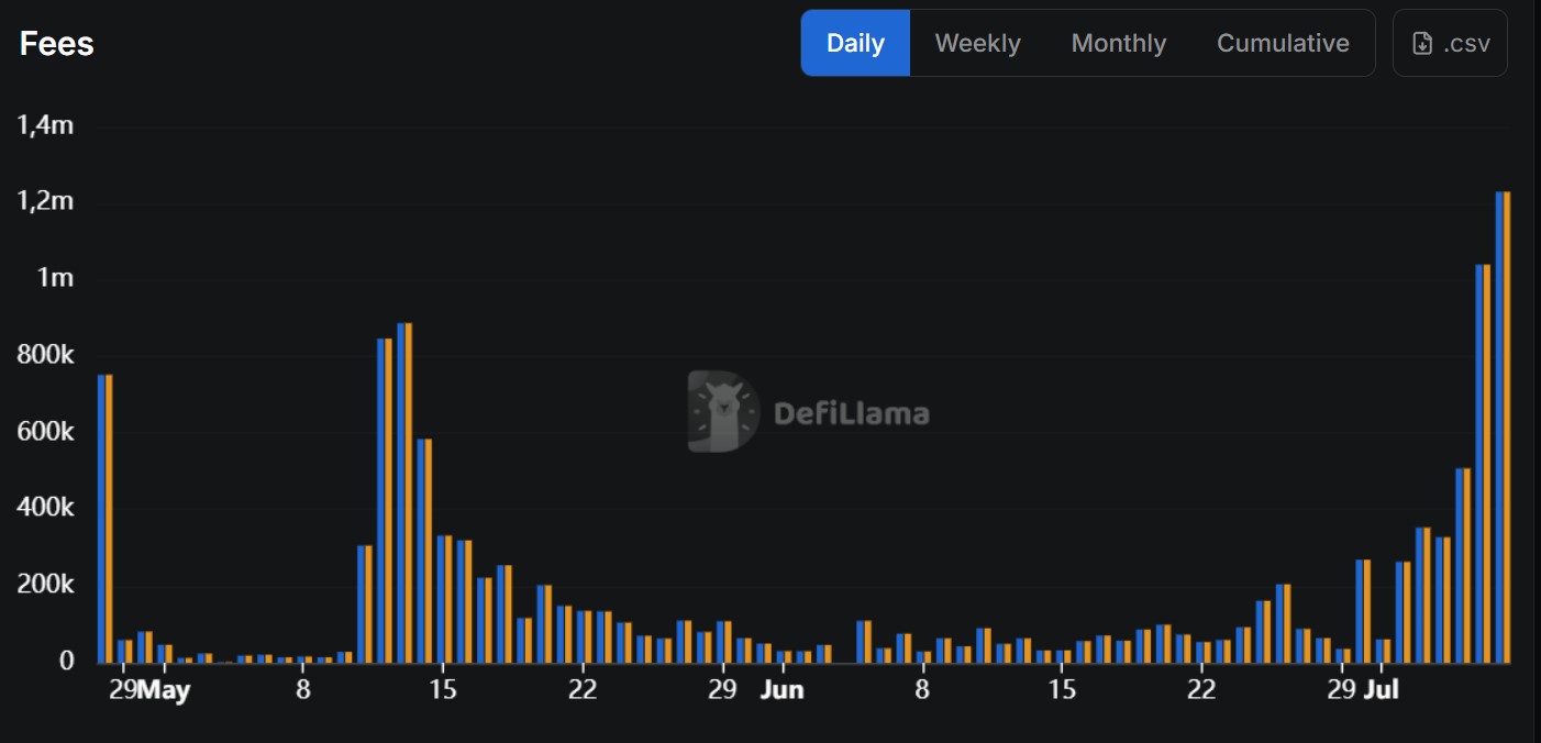 Historique des frais générés par letsBONK.fun