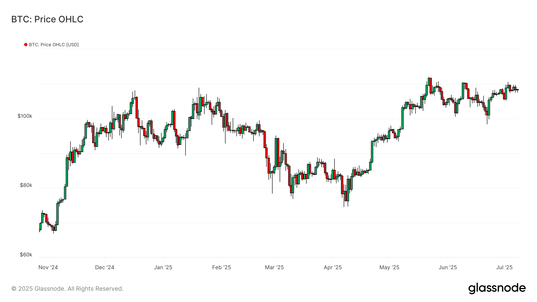 BTC OHLC 080725 BTC OHLC 080725