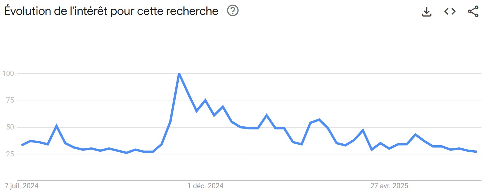 Performance de la requête « bitcoin » sur Google Trends sur 12 mois