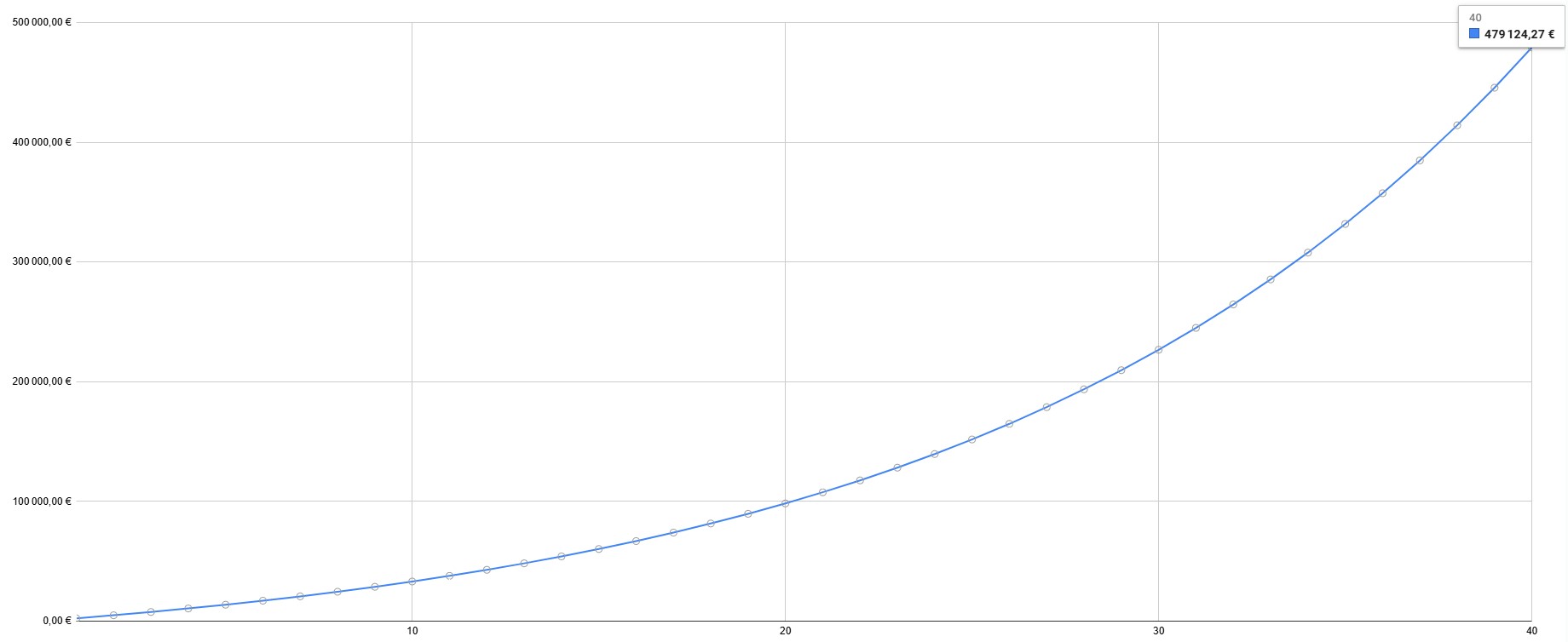 Intérêts composés de 2 400 euros par an placés à 7 % sur 40 ans