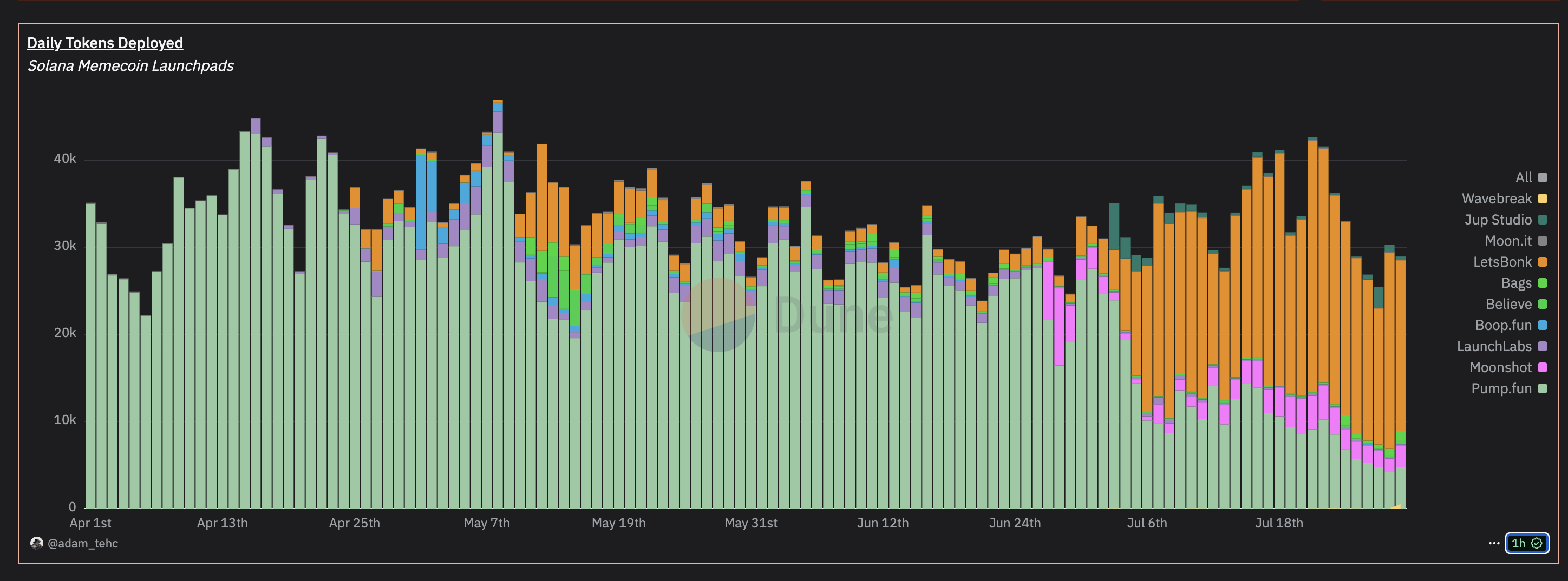 Volume memecoins Letsbonk VS Pump.fun