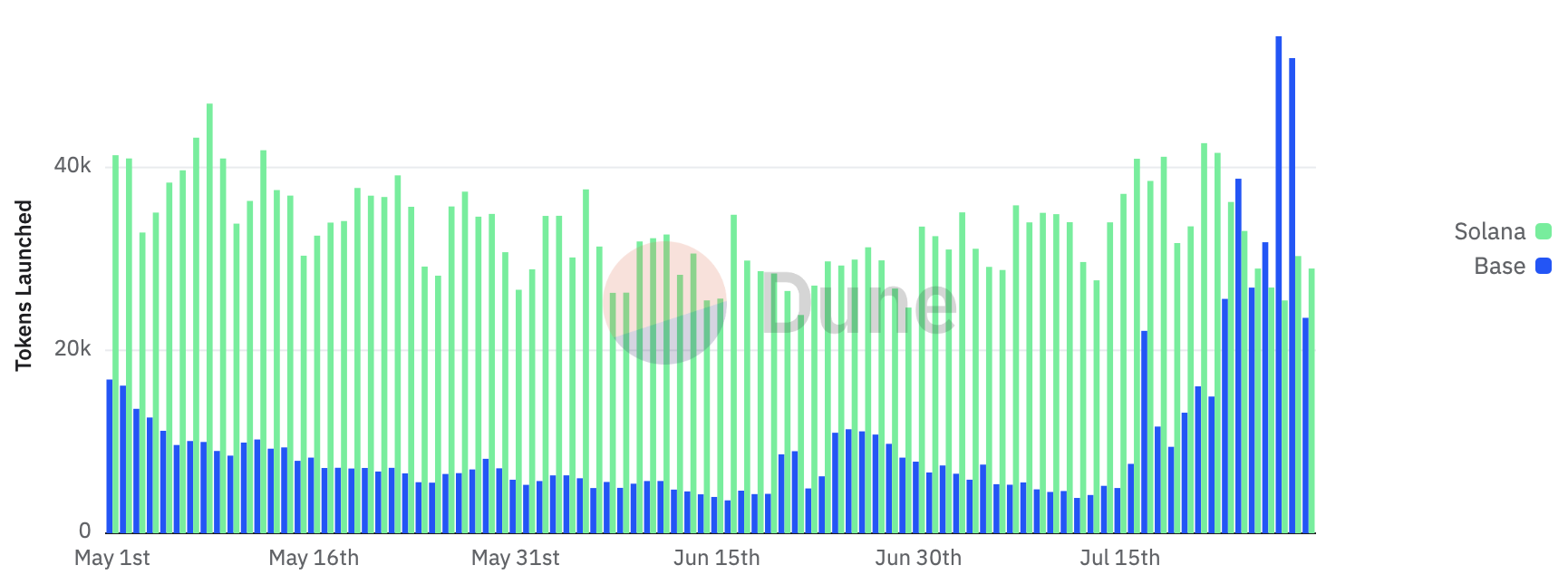 Le launchpad Zora du layer 2 Base surpasse la plateforme de memecoins LetsBonk Le launchpad Zora du layer 2 Base surpasse la plateforme de memecoins LetsBonk