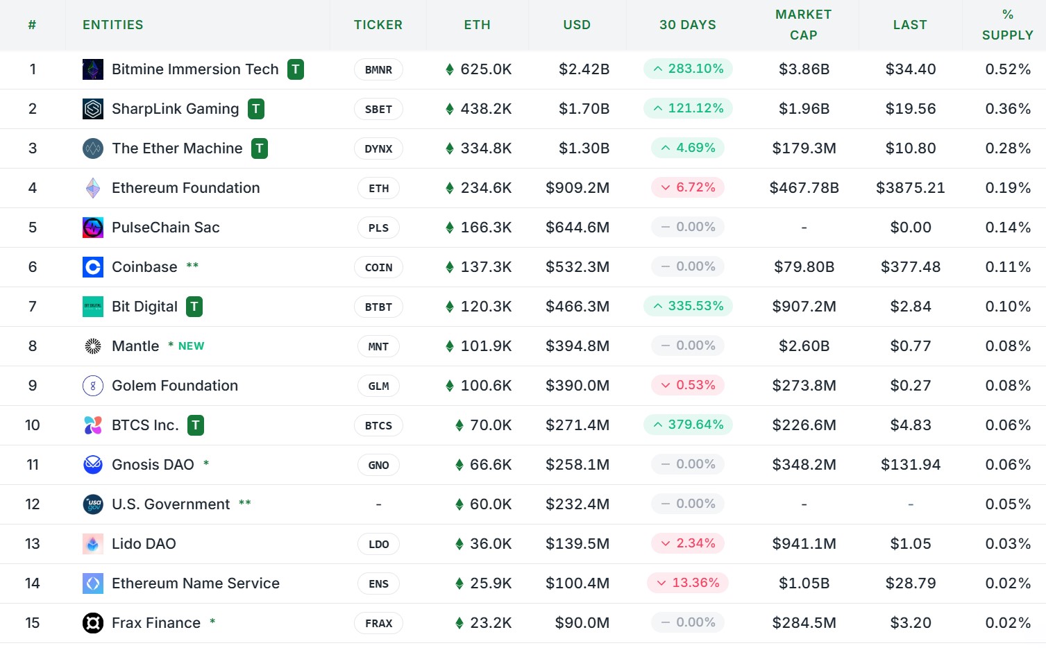 Liste des plus grands détenteurs d'ETH Liste des plus grands détenteurs d'ETH