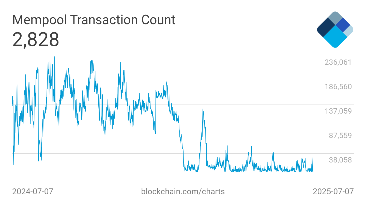 Évolution du mempool de Bitcoin sur 12 mois