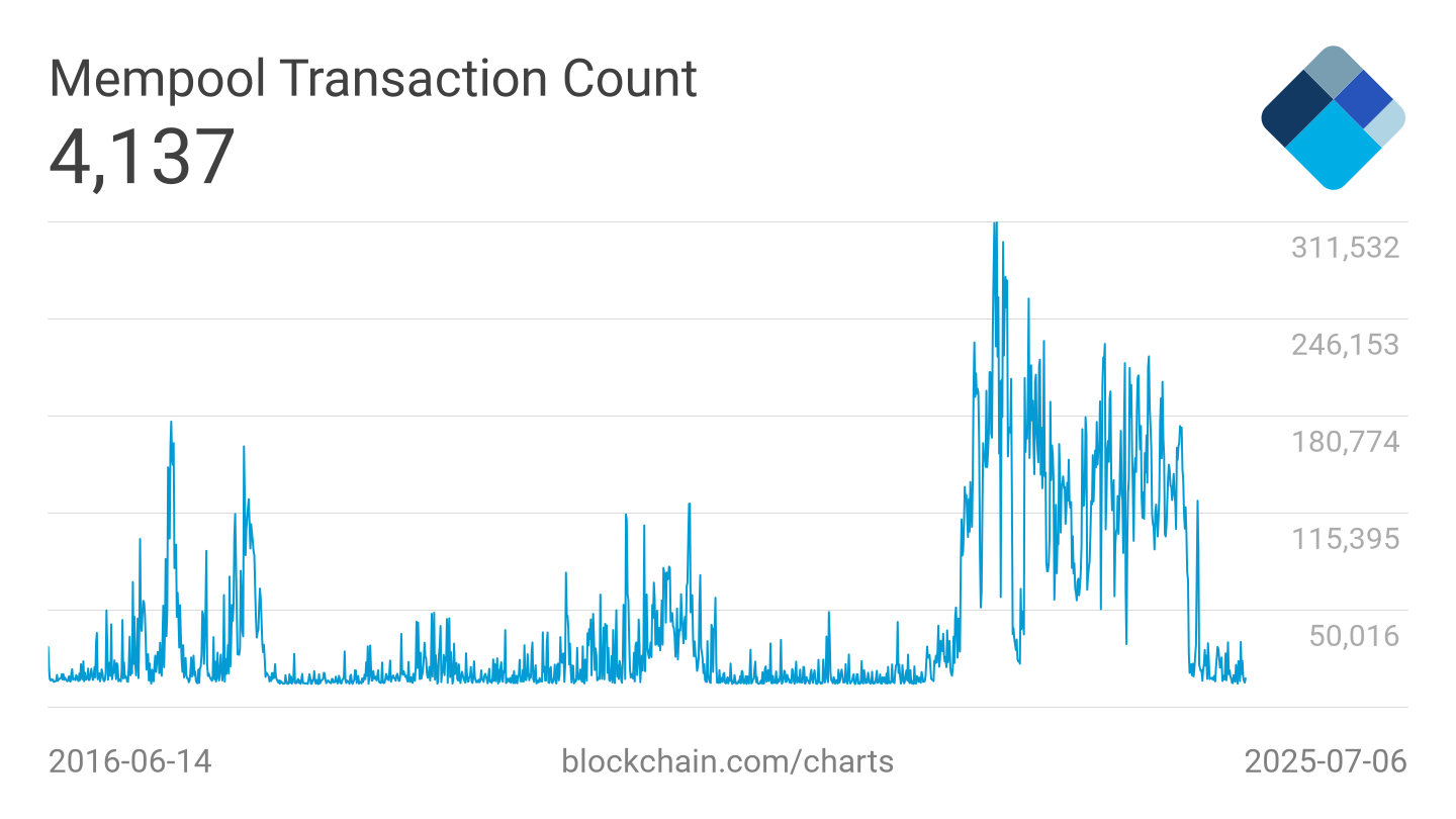 Évolution du mempool de Bitcoin sur 9 ans
