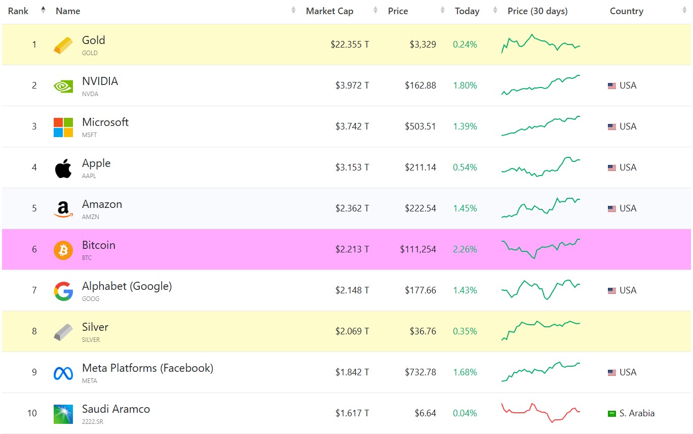 Classement des plus grandes capitalisations au monde Classement des plus grandes capitalisations au monde