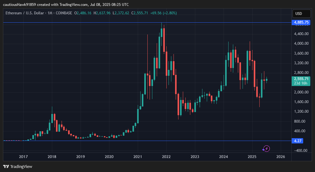 Progression ETH Ethereum
