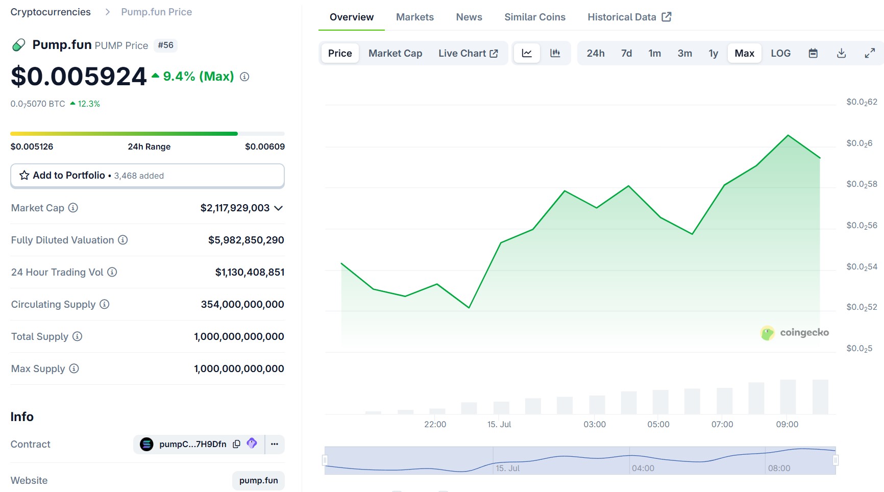 Fiche du token PUMP sur CoinGecko