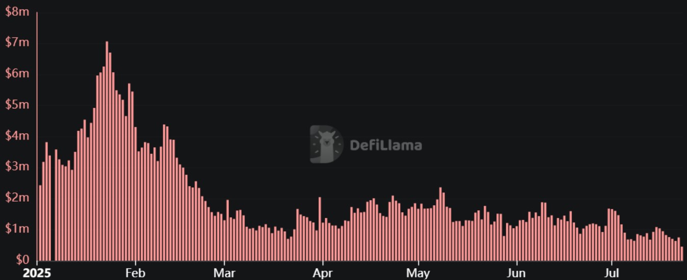 Revenus quotidiens de Pump.fun