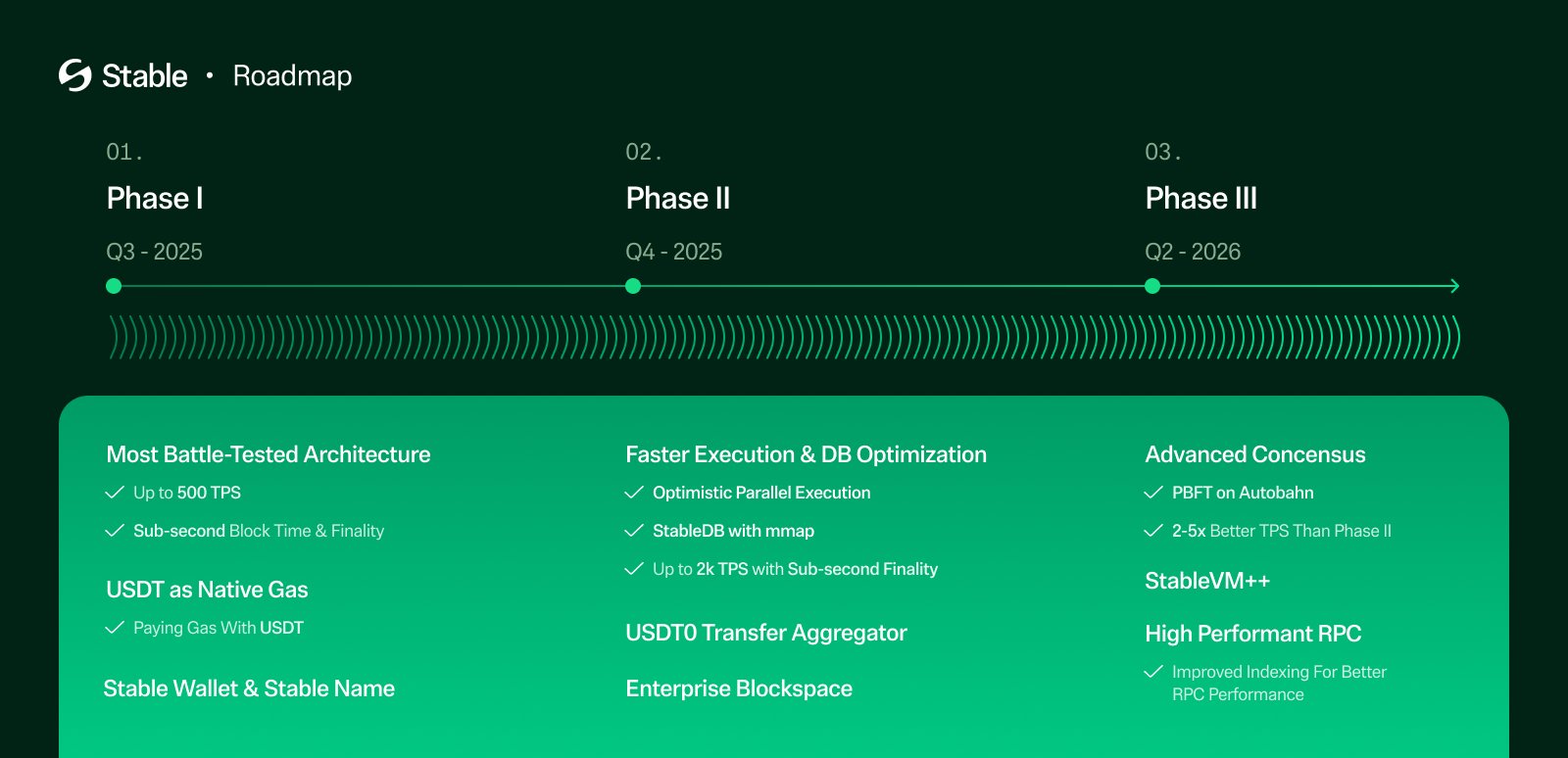 Tether lance la blockchain Stable optimisée pour les paiements en USDT