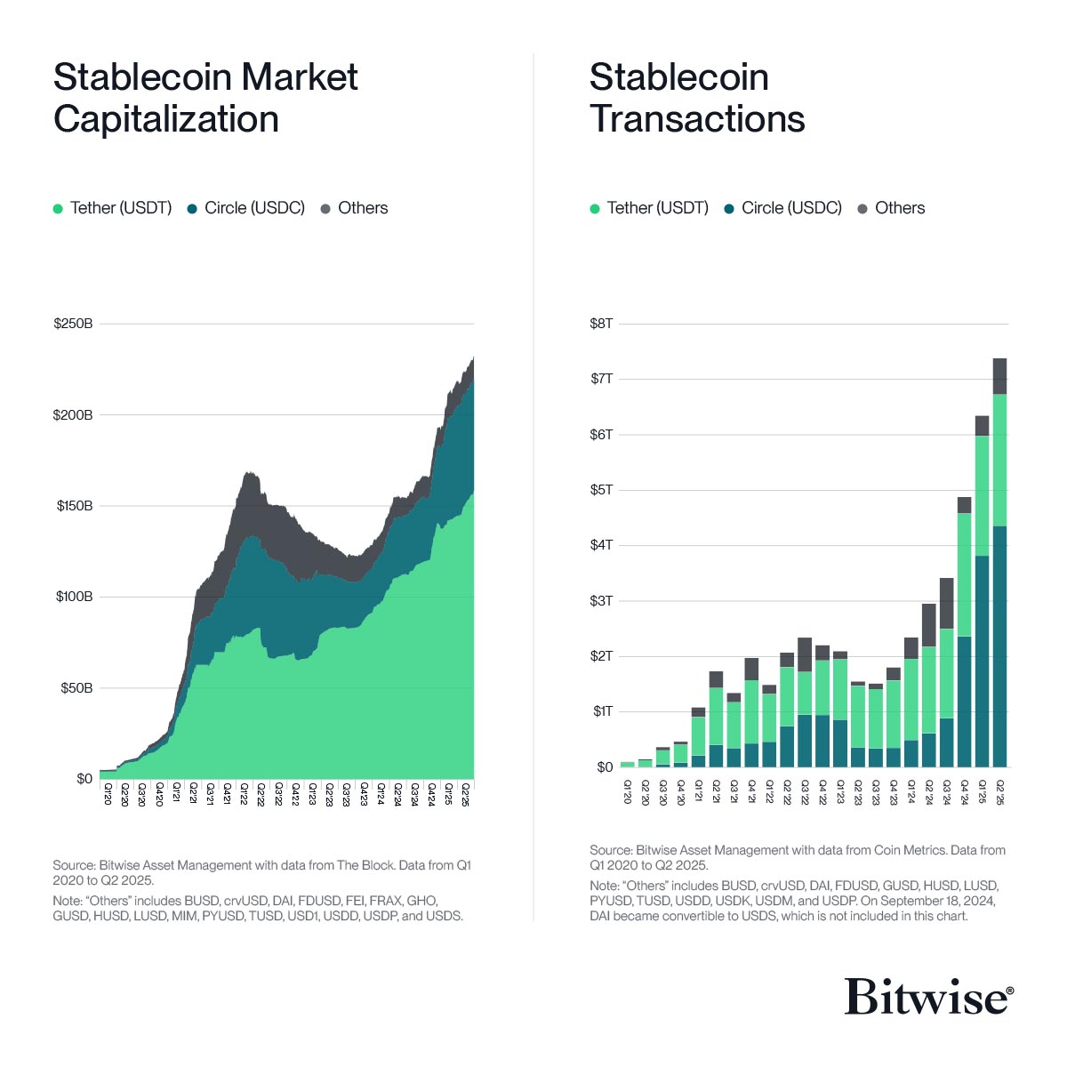 Le marché des stablecoins entame une ascension parabolique