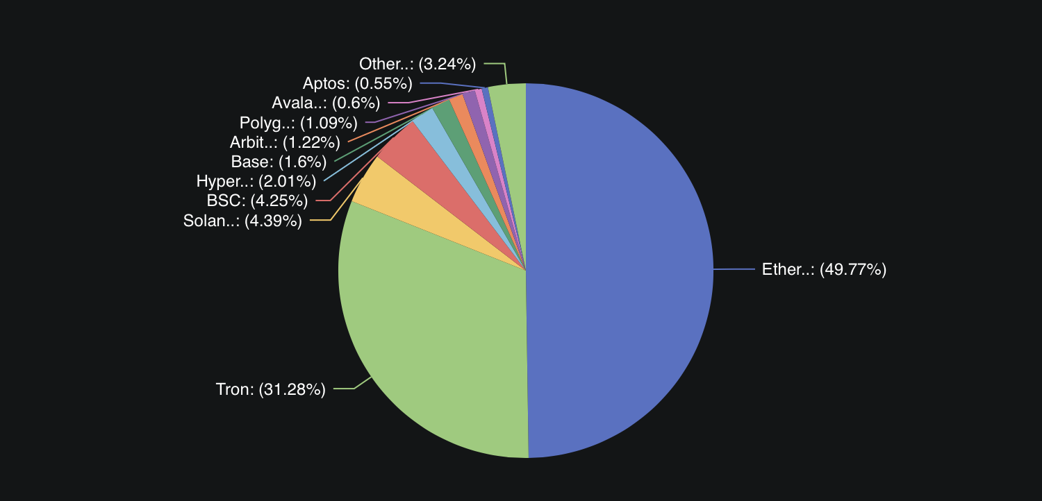 La blockchain Ethereum reste le principal support des stablecoins