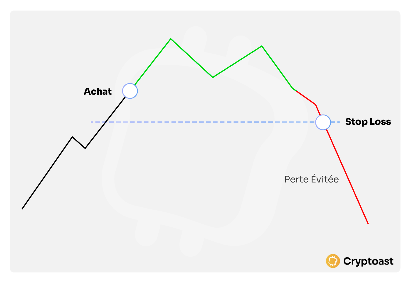 Fonctionnement Stop Loss Fonctionnement Stop Loss