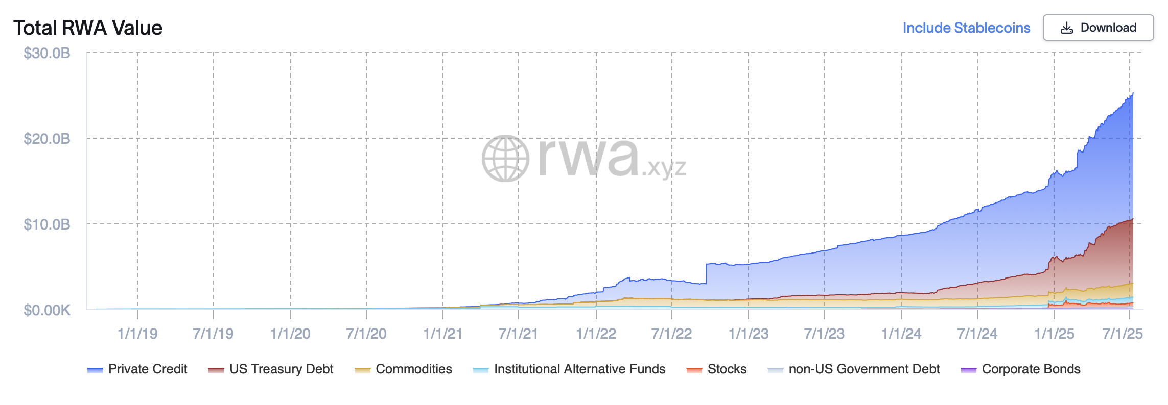 Nouveau sommet pour la valeur totale des actifs tokenisés