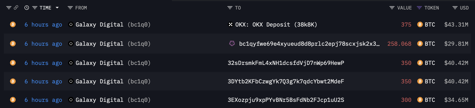 Galaxy Digital déplace 3,5 milliards de dollars en bitcoin issus d'un wallet de 2011