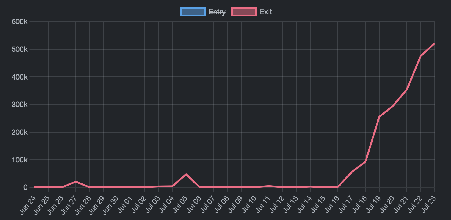 1,9 milliard de dollars en ETH font la queue pour quitter la blockchain Ethereum 1,9 milliard de dollars en ETH font la queue pour quitter la blockchain Ethereum