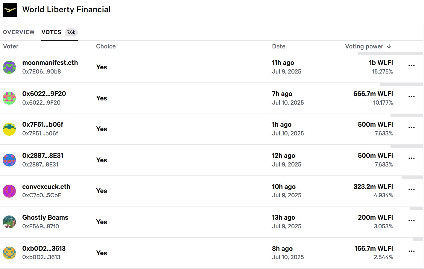Principaux votants sur la proposition de gouvernance de World Liberty Financial