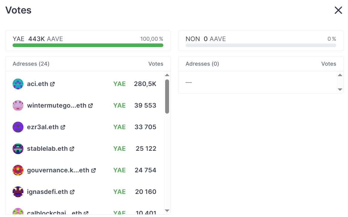 Résultat du vote de gouvernance